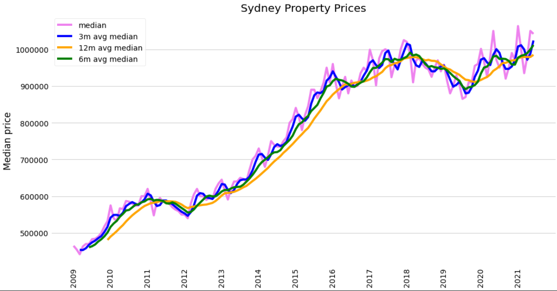 Sydney Property Prices - 14 June 2021