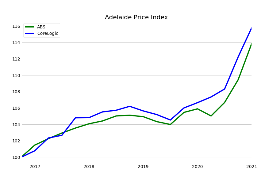 Adelaide Residential Property Price Index Chart