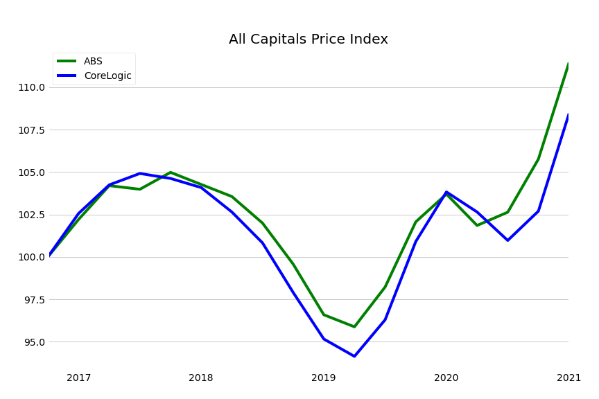 All Capitals Residential Property Price Index Chart