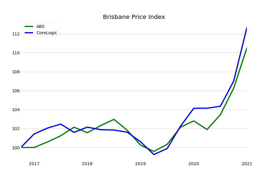 Brisbane Residential Property Price Index Chart