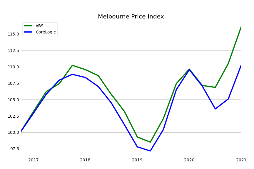 Melbourne Residential Property Price Index Chart