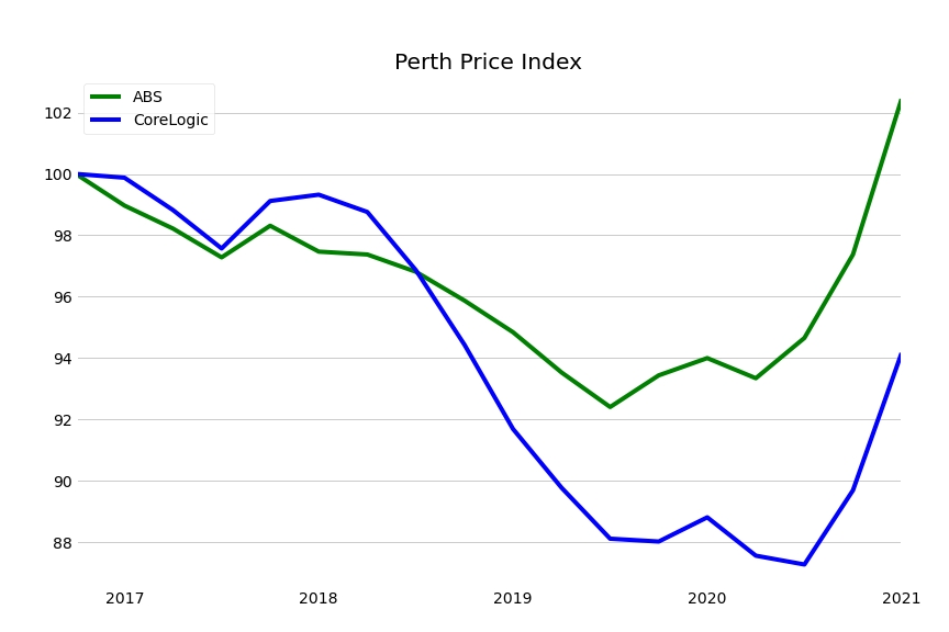 Perth Residential Property Price Index Chart