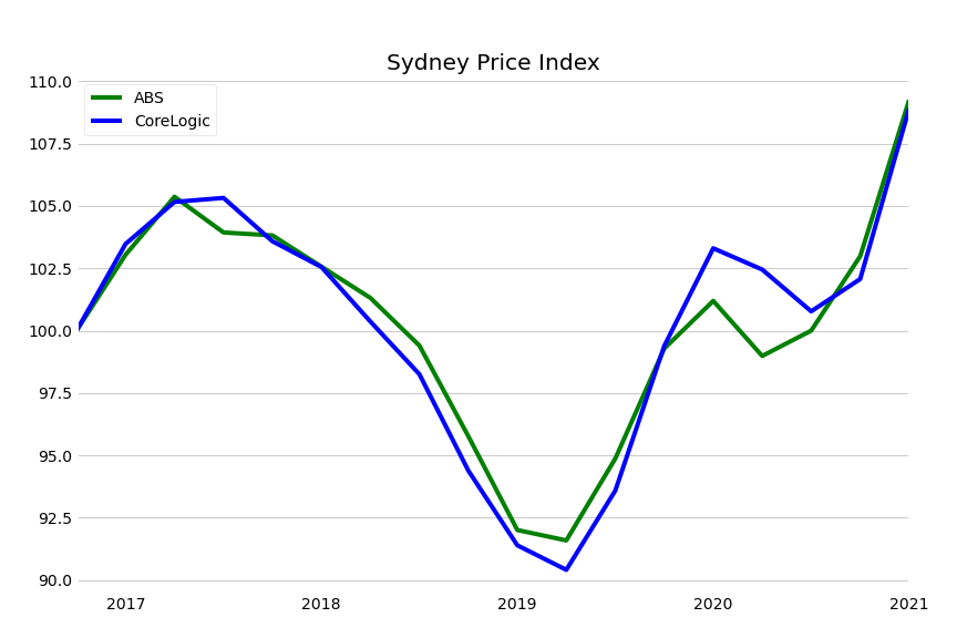 Sydney Residential Property Price Index Chart